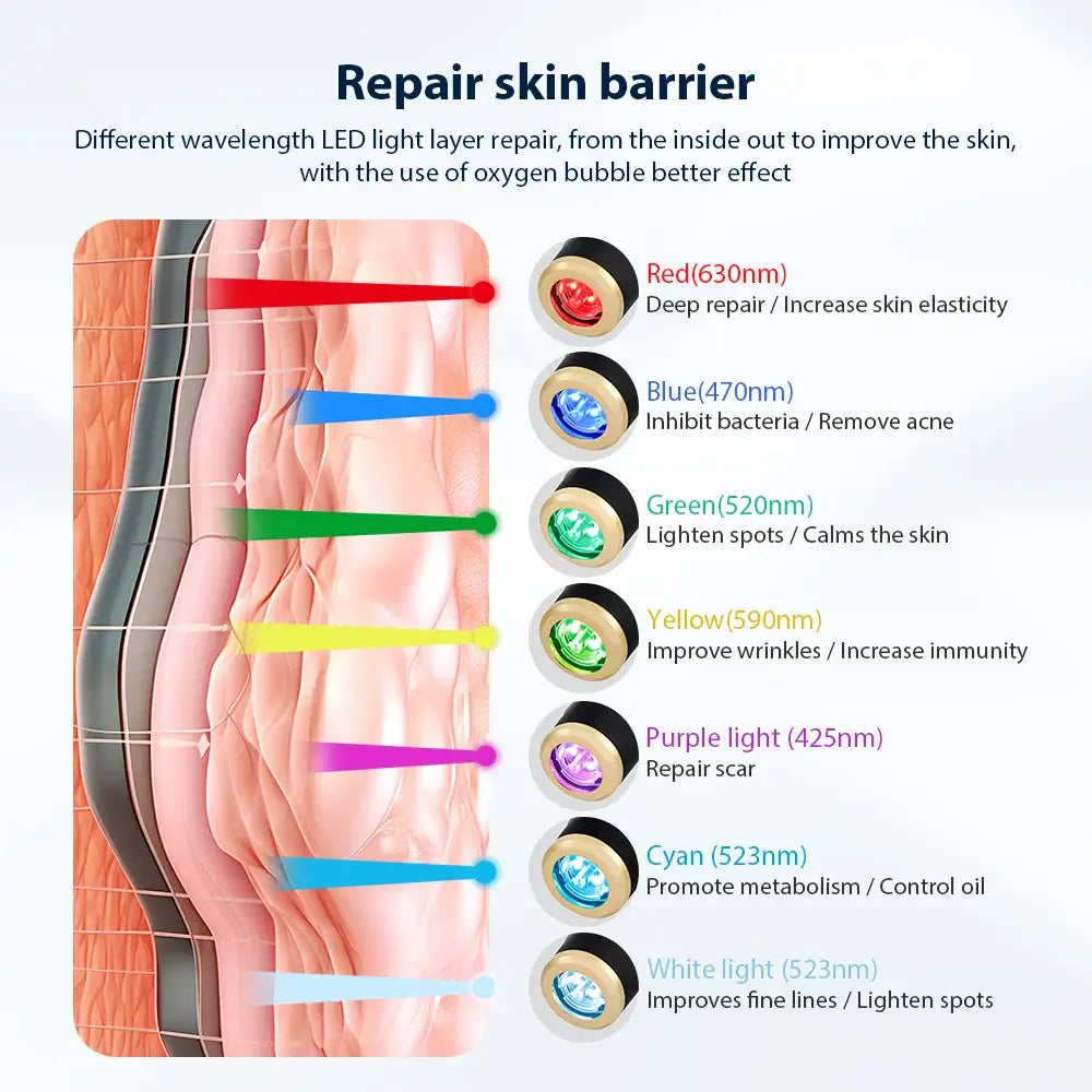 LED wavelength therapy illustration showing skin repair with oxygen bubble, detailing benefits of red, blue, green, yellow, purple, cyan, and white lights.